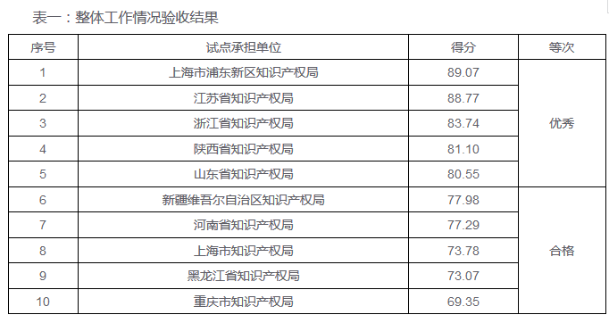 「2016年重大經(jīng)濟(jì)科技活動(dòng)知識(shí)產(chǎn)權(quán)評(píng)議工作」驗(yàn)收結(jié)果公布