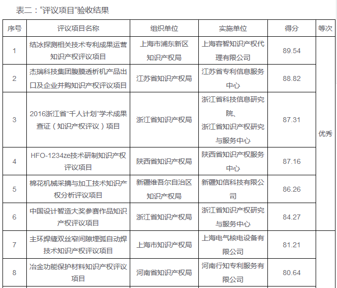 「2016年重大經(jīng)濟(jì)科技活動知識產(chǎn)權(quán)評議工作」驗(yàn)收結(jié)果公布