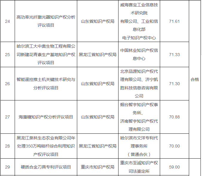 「2016年重大經(jīng)濟(jì)科技活動(dòng)知識(shí)產(chǎn)權(quán)評(píng)議工作」驗(yàn)收結(jié)果公布