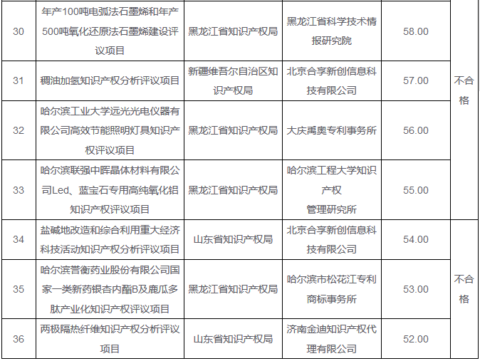 「2016年重大經(jīng)濟(jì)科技活動知識產(chǎn)權(quán)評議工作」驗(yàn)收結(jié)果公布