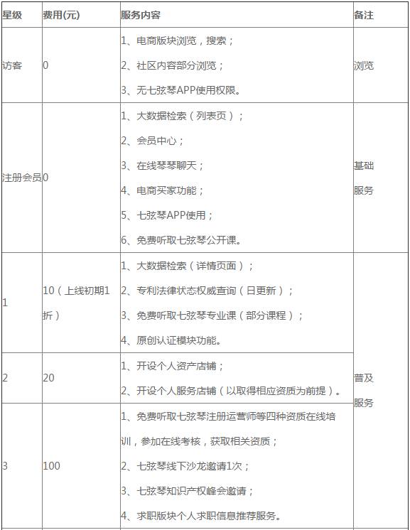 會玩！「七弦琴個人會員規(guī)則」星級福利來襲！