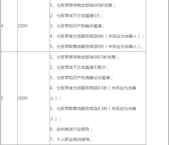 會玩！「七弦琴個人會員規(guī)則」星級福利來襲！