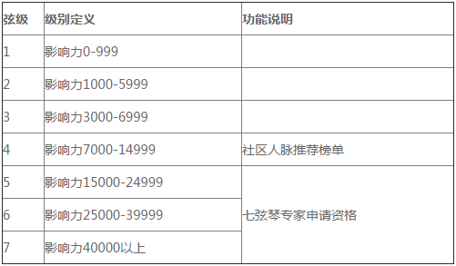 會玩！「七弦琴個人會員規(guī)則」星級福利來襲！