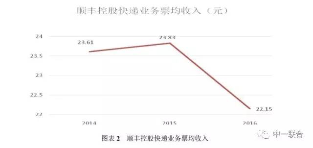 坐擁300件專利，順豐到底有多牛？