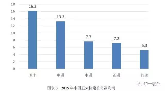 坐擁300件專利，順豐到底有多牛？