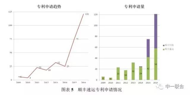 坐擁300件專利，順豐到底有多牛？