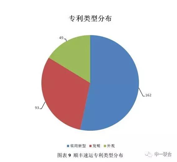 坐擁300件專利，順豐到底有多牛？