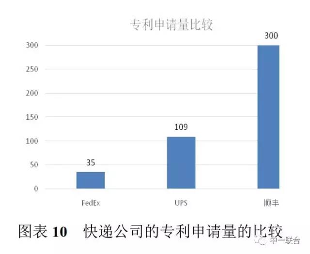 坐擁300件專利，順豐到底有多牛？