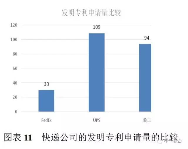 坐擁300件專利，順豐到底有多牛？