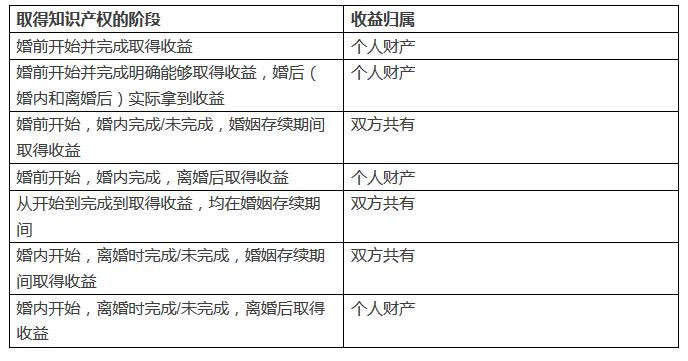 這些知識(shí)產(chǎn)權(quán)所得都該歸誰(shuí)?