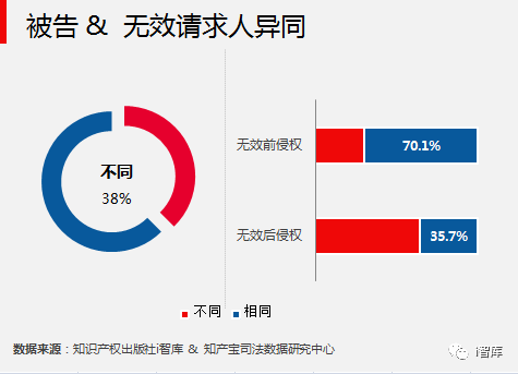 i智庫與知產(chǎn)寶聯(lián)合發(fā)布《中國專利侵權訴訟數(shù)據(jù)研究報告-無效宣告篇》