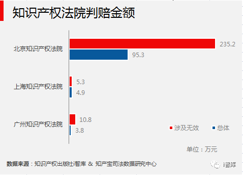 i智庫與知產(chǎn)寶聯(lián)合發(fā)布《中國專利侵權訴訟數(shù)據(jù)研究報告-無效宣告篇》