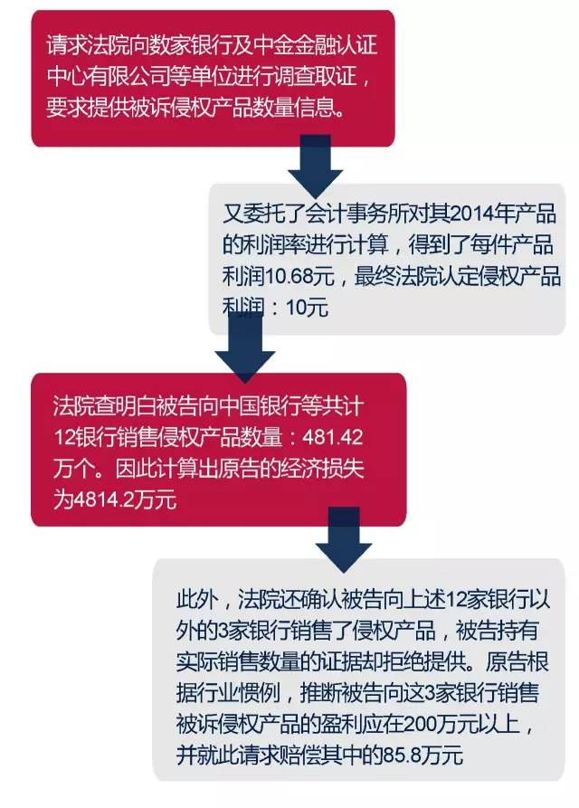 如何在專利侵權(quán)中獲賠千萬身家?