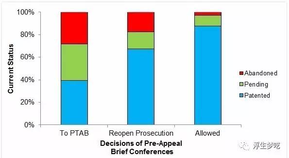 一邊享受一邊淚流，美國專利申請(qǐng)答復(fù)手段Pre-Appeal的十年