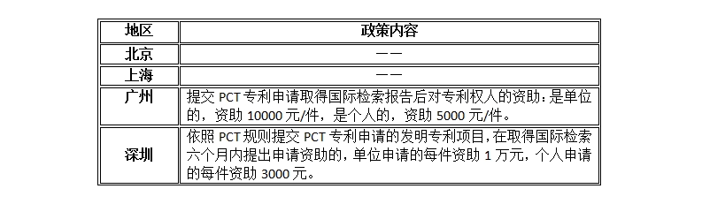 「北上廣深專利資助政策」文件一覽表