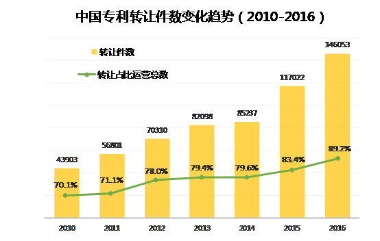 中國企業(yè)、高校2016年專利交易運(yùn)營報(bào)告!