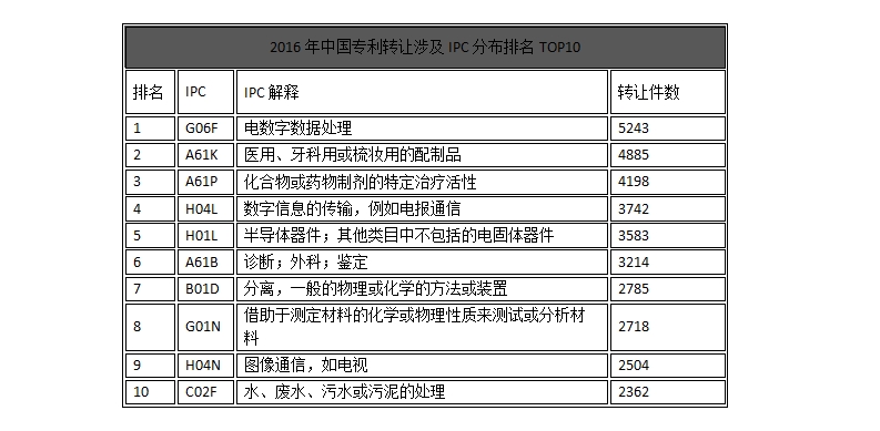 中國企業(yè)、高校2016年專利交易運(yùn)營報(bào)告!