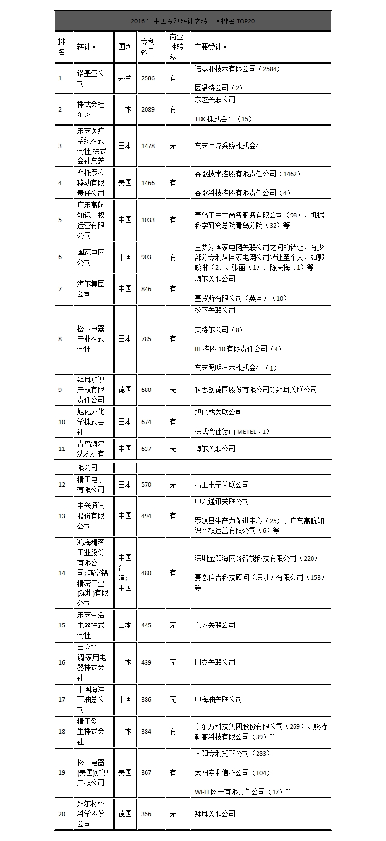 中國企業(yè)、高校2016年專利交易運(yùn)營報(bào)告!