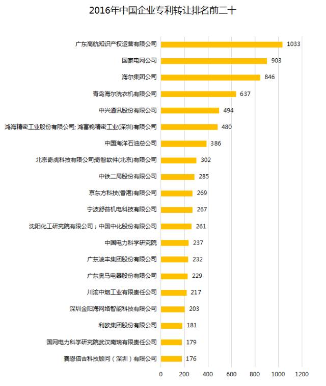 中國企業(yè)、高校2016年專利交易運(yùn)營報(bào)告!