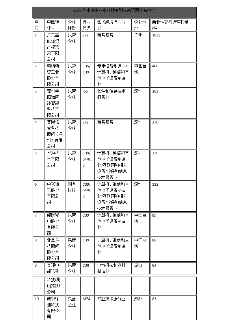 中國企業(yè)、高校2016年專利交易運(yùn)營報(bào)告!