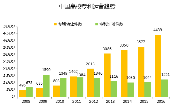 中國企業(yè)、高校2016年專利交易運(yùn)營報(bào)告!