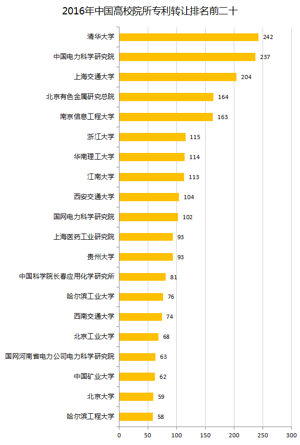 中國企業(yè)、高校2016年專利交易運(yùn)營報(bào)告!