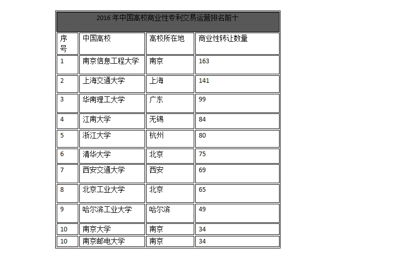 中國企業(yè)、高校2016年專利交易運(yùn)營報(bào)告!