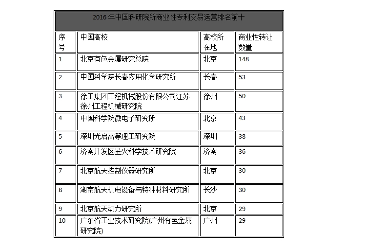 中國企業(yè)、高校2016年專利交易運(yùn)營報(bào)告!