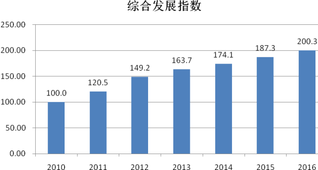 《2016年中國(guó)知識(shí)產(chǎn)權(quán)發(fā)展?fàn)顩r評(píng)價(jià)報(bào)告》發(fā)布