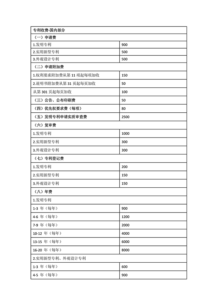 國知局：專利新收費(fèi)標(biāo)準(zhǔn)自7月1日起執(zhí)行！（附新收費(fèi)表）