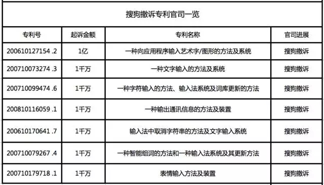 輸入法「億元天價專利案」以搜狗撤訴告終，百度完勝！