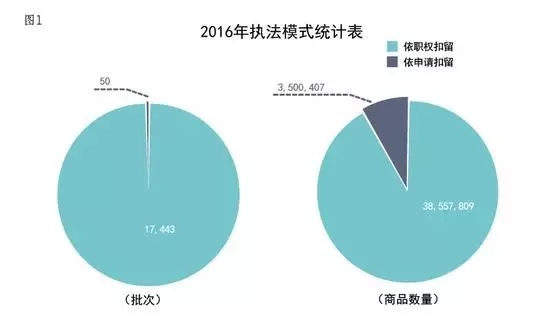 一文讀懂「海關知識產(chǎn)權侵權查處」攻略