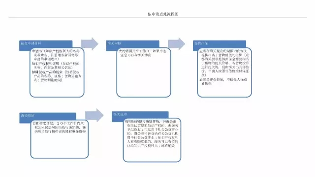 一文讀懂「海關知識產(chǎn)權侵權查處」攻略