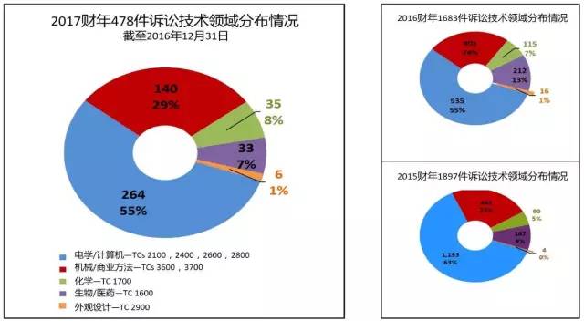 美國(guó)專利無(wú)效制度改革進(jìn)展