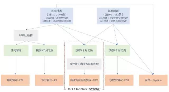 美國(guó)專利無(wú)效制度改革進(jìn)展