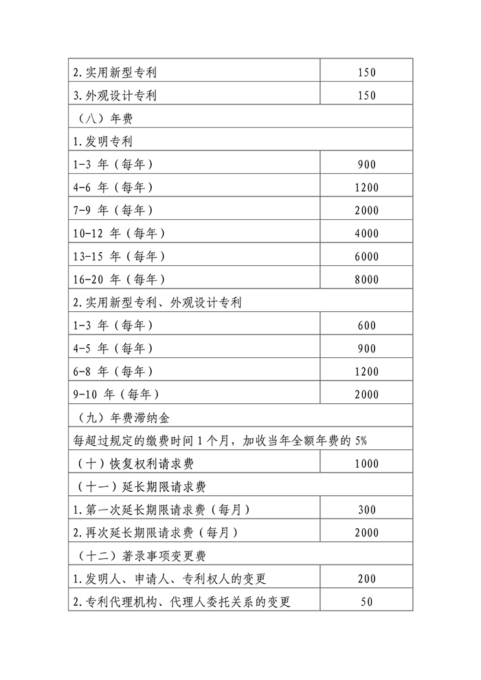 國家知識(shí)產(chǎn)權(quán)局「新各項(xiàng)收費(fèi)標(biāo)準(zhǔn)」