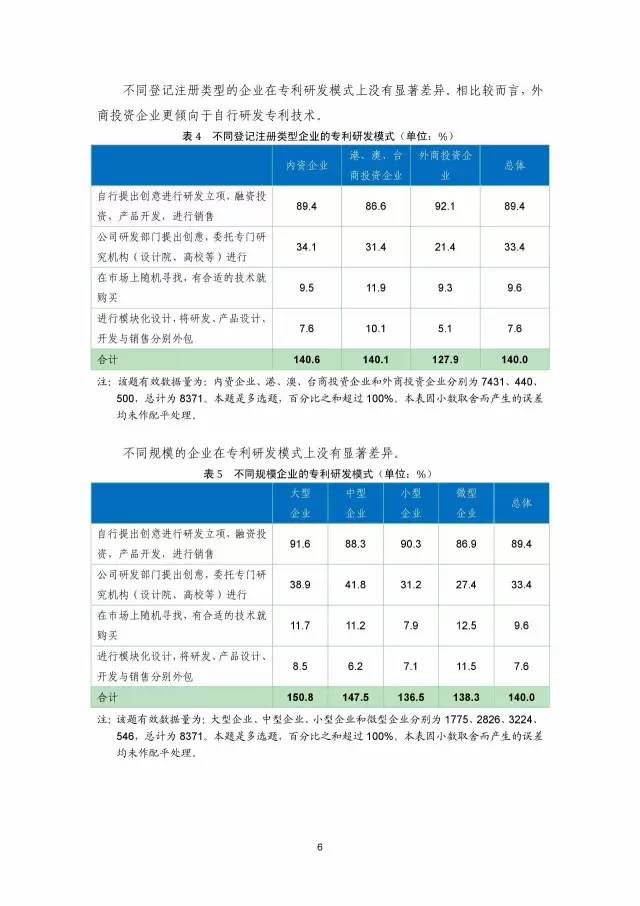 《2016年中國專利調(diào)查數(shù)據(jù)報告》(附結(jié)論)