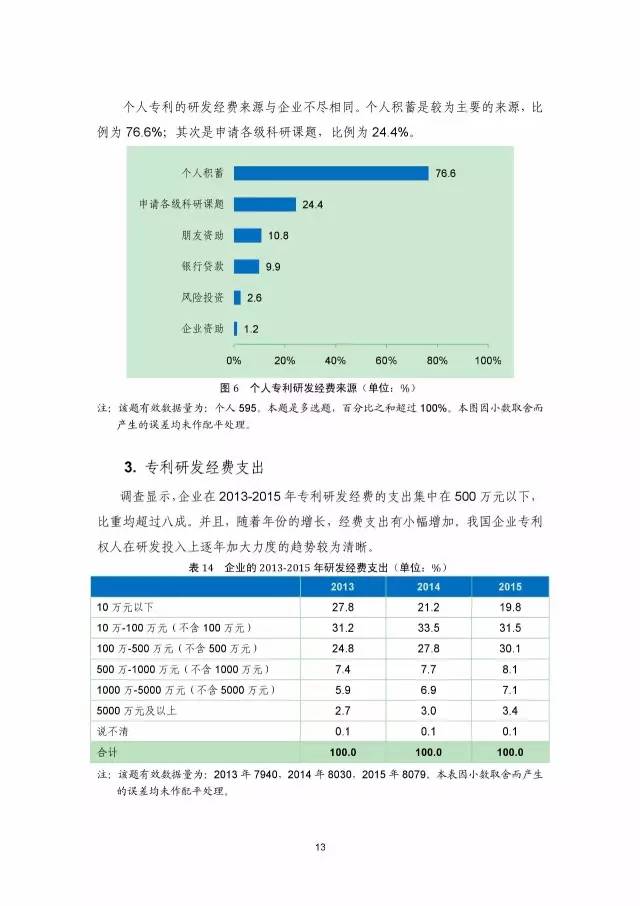 《2016年中國專利調(diào)查數(shù)據(jù)報告》(附結(jié)論)