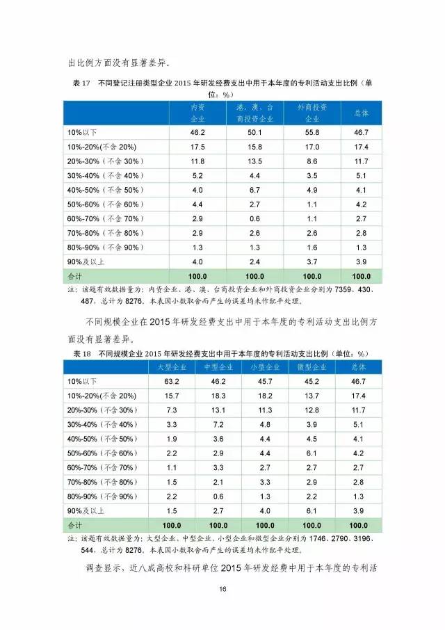 《2016年中國專利調(diào)查數(shù)據(jù)報告》(附結(jié)論)