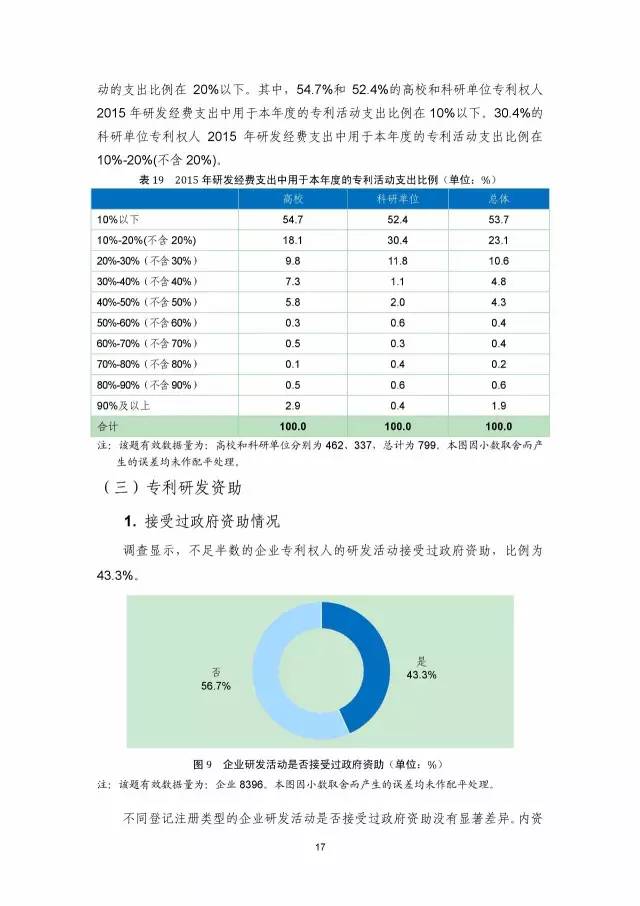 《2016年中國專利調(diào)查數(shù)據(jù)報告》(附結(jié)論)