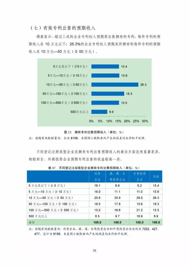 《2016年中國專利調(diào)查數(shù)據(jù)報告》(附結(jié)論)