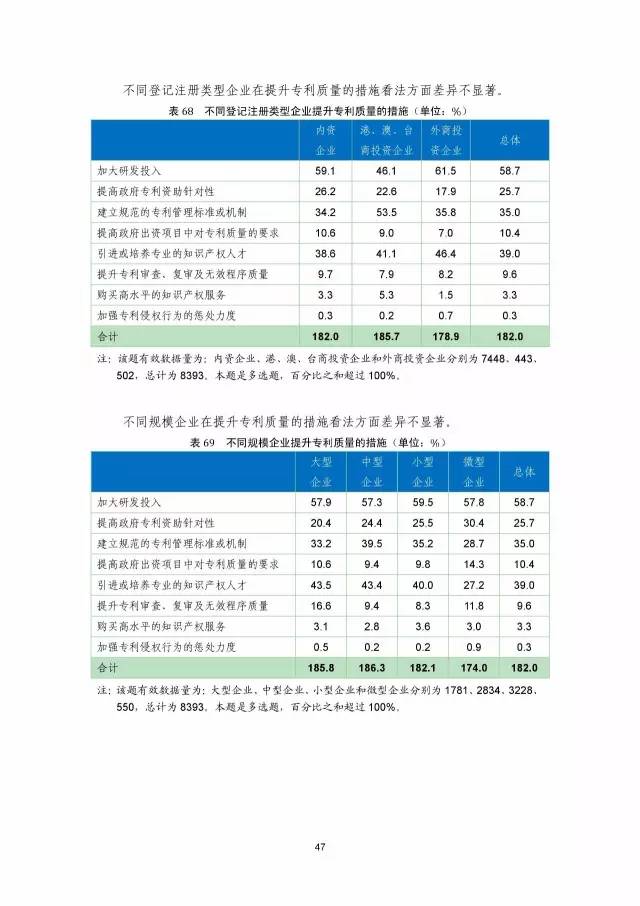 《2016年中國(guó)專利調(diào)查數(shù)據(jù)報(bào)告》(附結(jié)論)