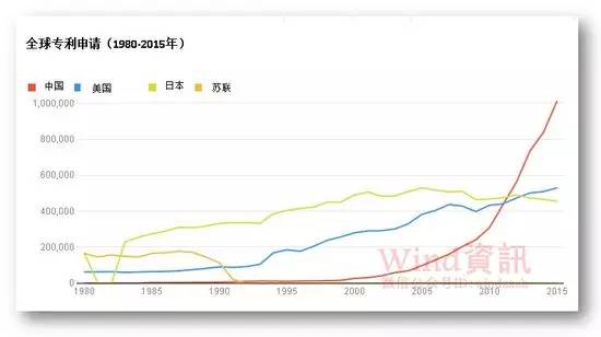 全球專利申請30年變遷史！