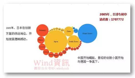 全球專利申請30年變遷史！