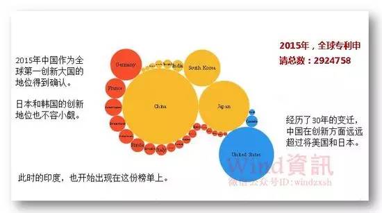 全球專利申請30年變遷史！