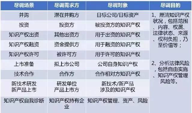 一文讀懂「知識產(chǎn)權盡職調查」實務