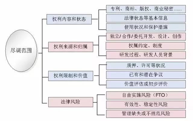 一文讀懂「知識產(chǎn)權盡職調查」實務