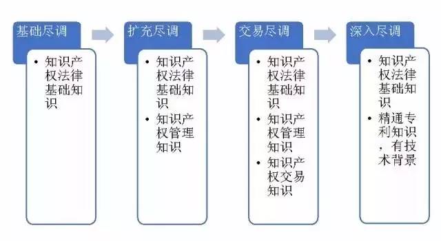 一文讀懂「知識產(chǎn)權盡職調查」實務