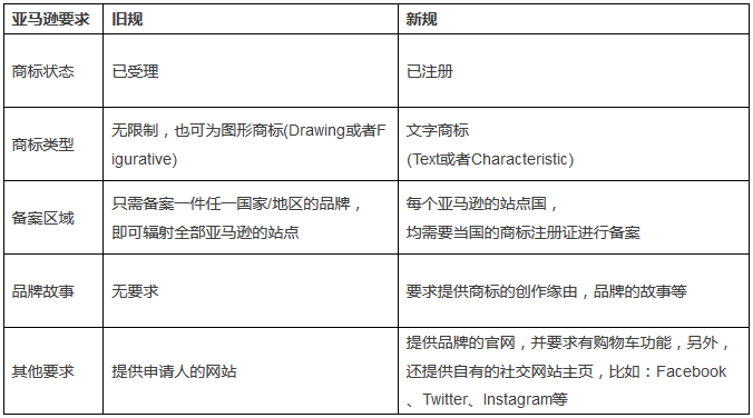 一文看懂「亞馬遜品牌備案新舊規(guī)定」對比表！急需儲備14站點國商標！