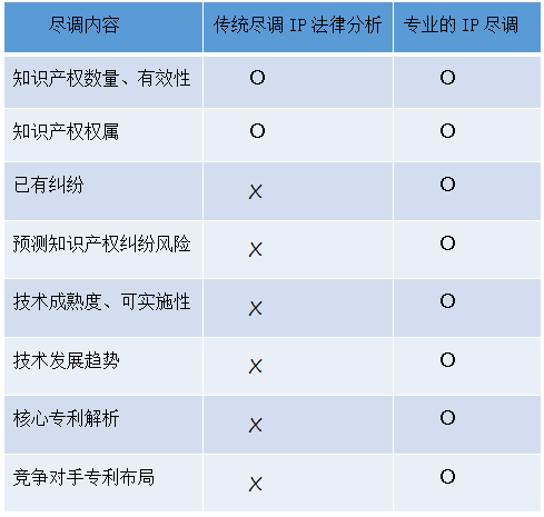 1分鐘讀懂「知識(shí)產(chǎn)權(quán)盡職調(diào)查」！